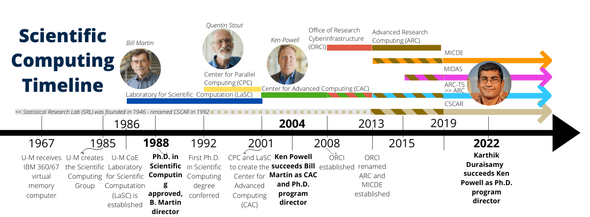 Scientific computing timeline from 1967-2022