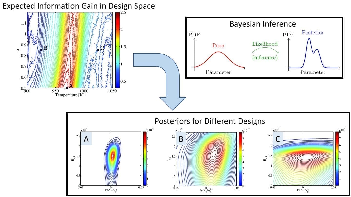 Optimal experimental design