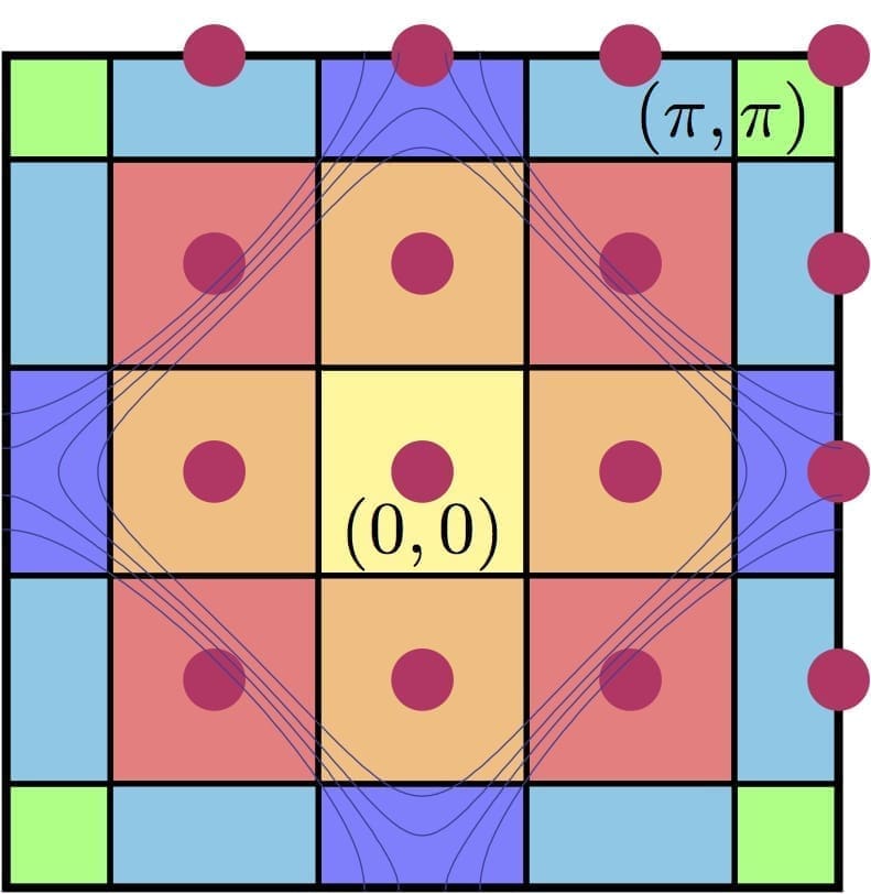 Cluster geometry of a 16-site cluster used to study the properties of high-temperature cuprate superconductors.