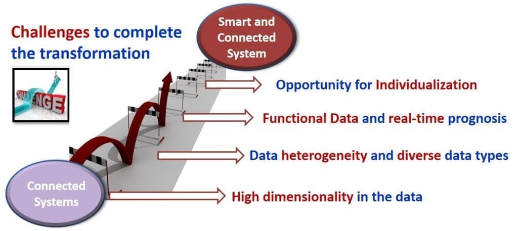 Smart and connected systems challenges