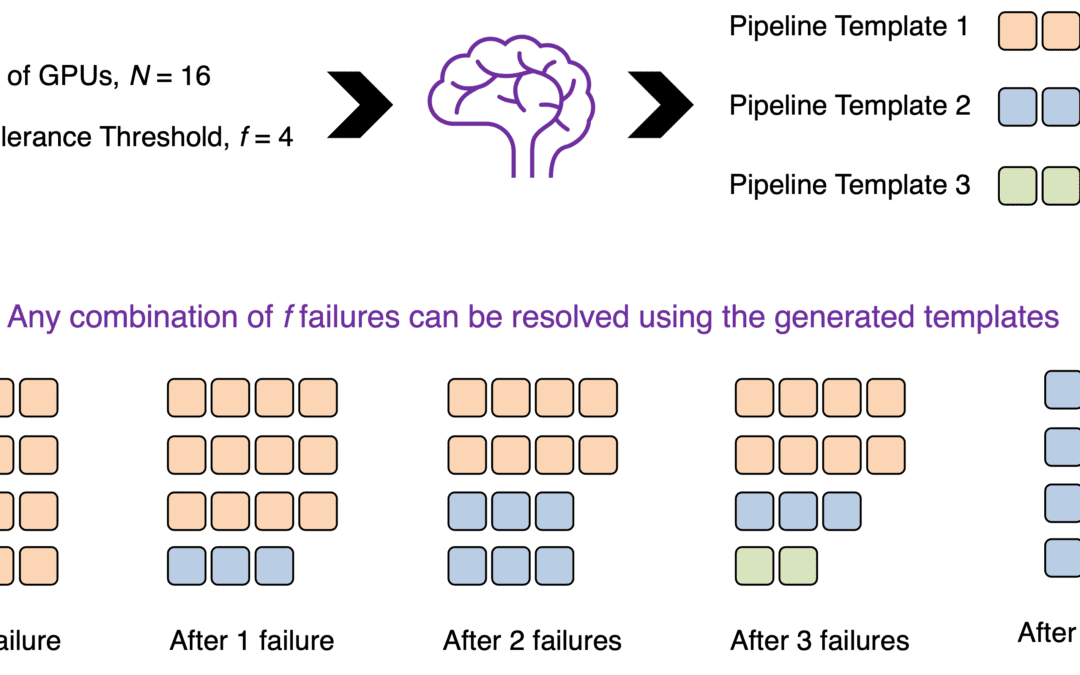 Resilient Distributed Training of Large Models