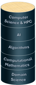 Vertical Graphic illustrating the integration of Computer Science & HPC, AI, Algorithms, Computational Mathematics and Domain Science