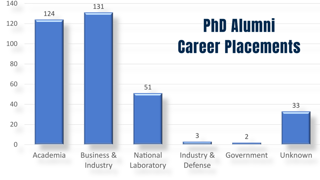 PhD Alumni Career Placements graph. Business and Industry leads with 131, academia is at 124, and national laboratory is at 51. Unknown is shown at 33. Industry & Defense is at 3, government is at 2.
