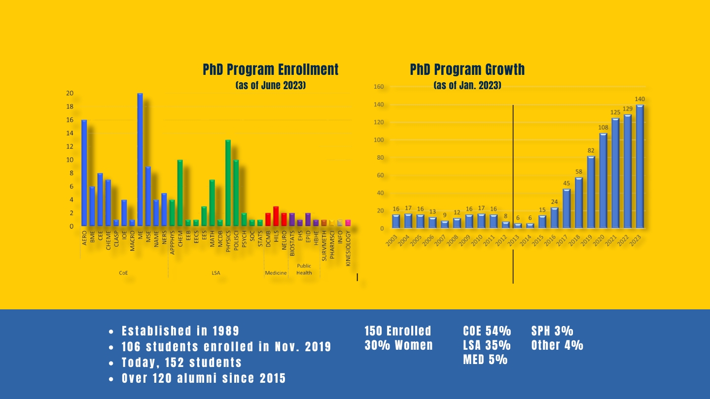 Graphs show PhD Program Enrollment as of June 2023 and growth as of January 2023. Text says: Established in 1989<br />
106 students enrolled in Nov. 2019<br />
Today, 152 students<br />
Over 120 alumni since 2015<br />
150 Enrolled<br />
30% Women<br />
COE 54%<br />
LSA 35%<br />
MED 5%<br />
SPH 3%<br />
Other 4%