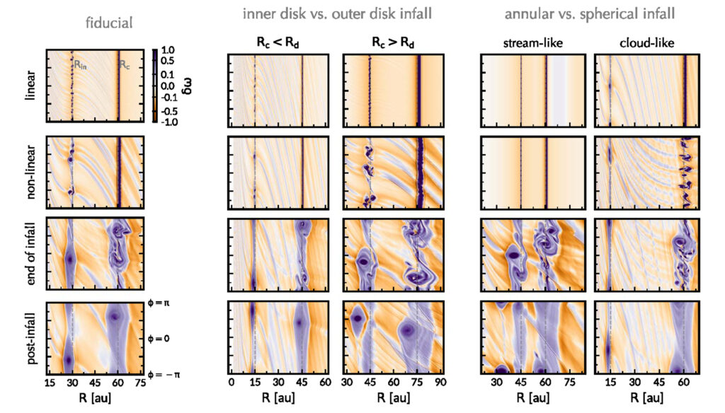 Graphics represent the evolution of infall zones
